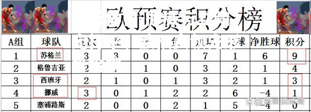 挪威与立陶宛打平，欧预赛领先形势检视