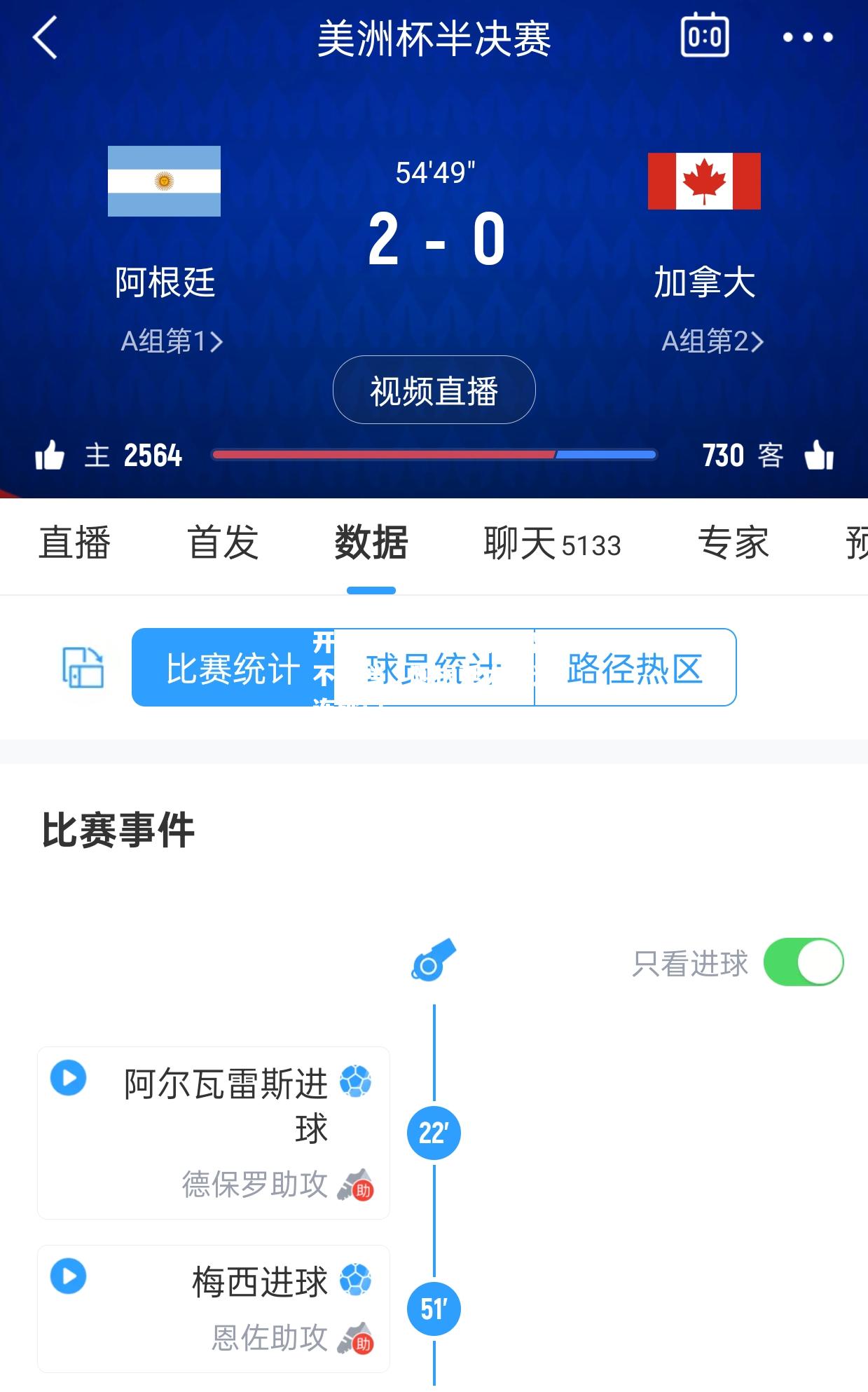 南美洲杯势不可挡，阿根廷大将连连破门